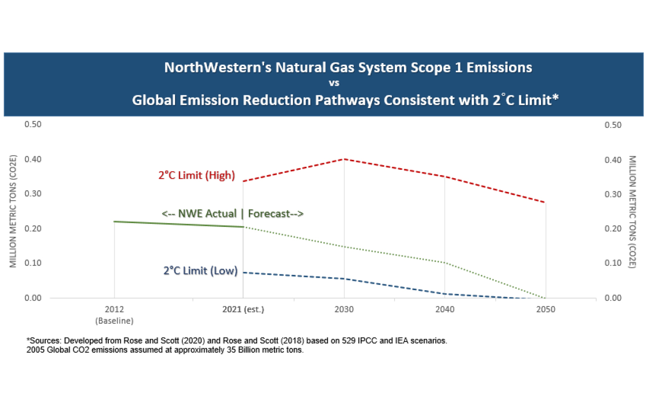 Chart showing natural gas emissions.